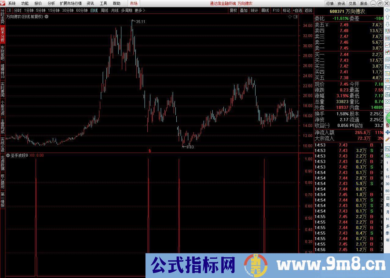 通达信圣手波段（源码 副图/选股贴图）无未来函数