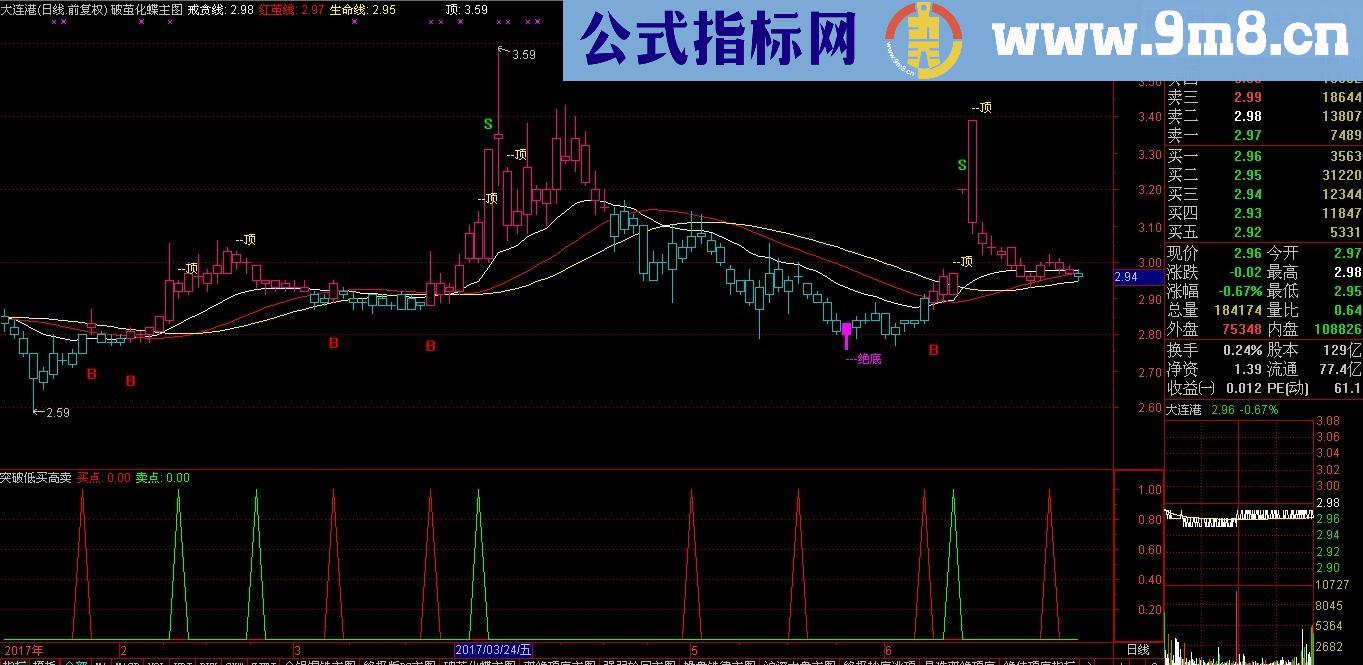 突破低买高卖 （源码 副图 通达信）