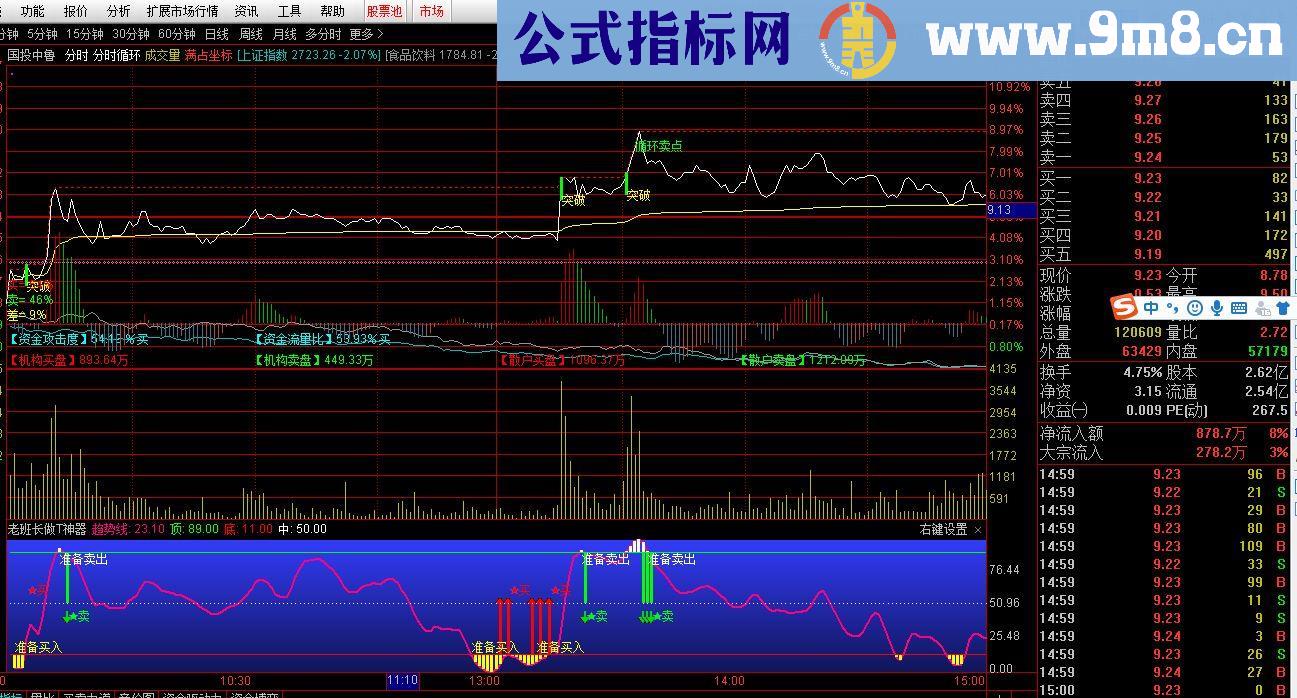 通达信做T 准备买入指标公式我们是认真的指标无未来，不漂移