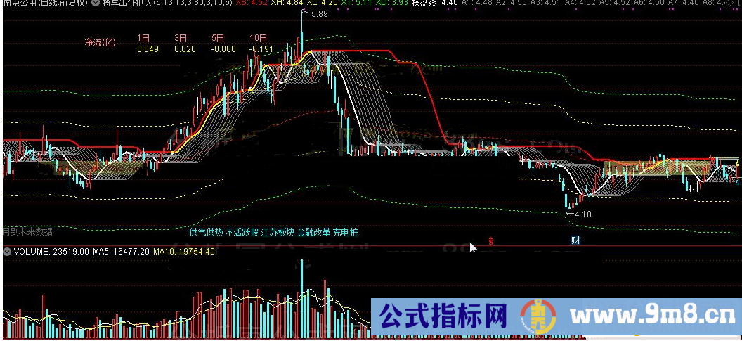 通达信将军出征抓大牛主图源码