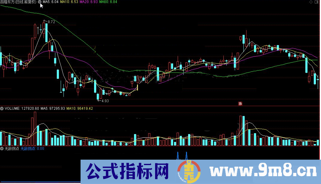 通达信无敌拐点公式副图源码测试图