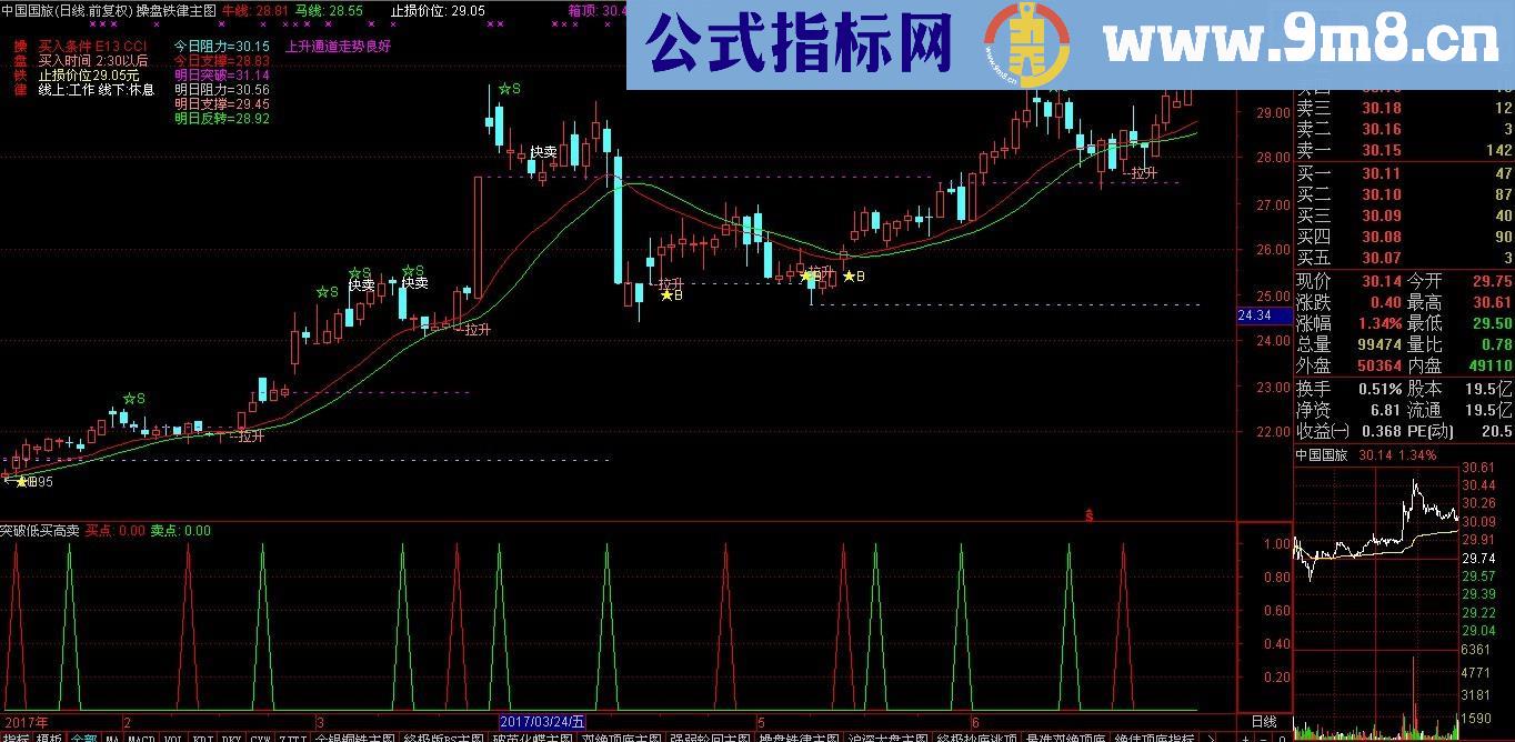 突破低买高卖 （源码 副图 通达信）