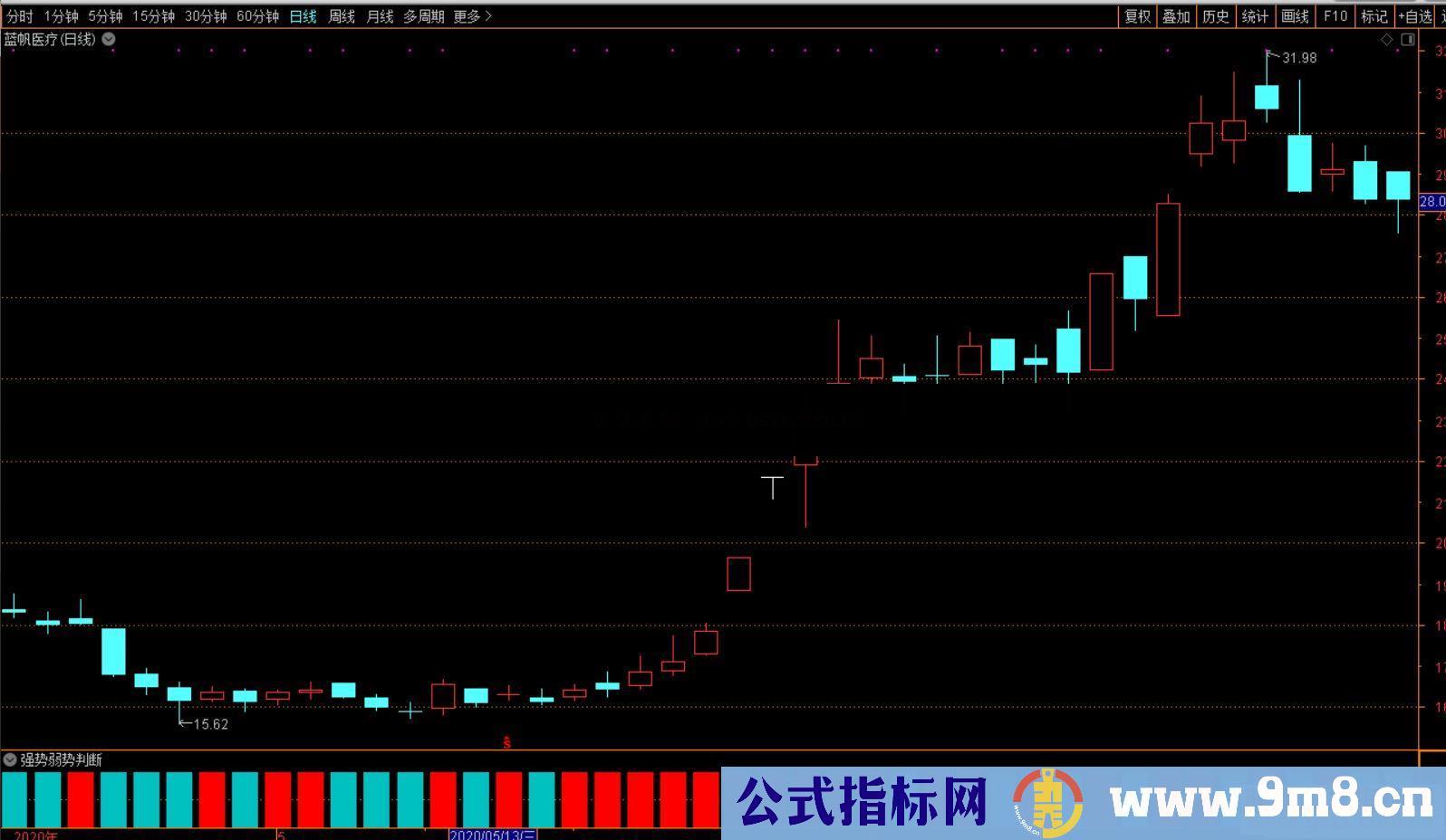 通达信强势弱势判断副图指标公式无加密 无未来