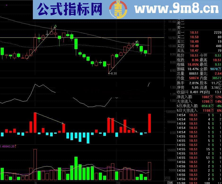 通达信多空对比 威廉姆斯累积 派发指标