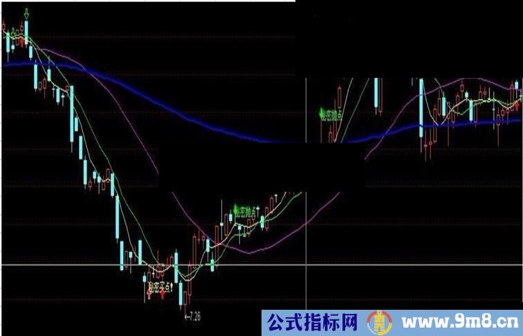 江恩秘密买卖指标