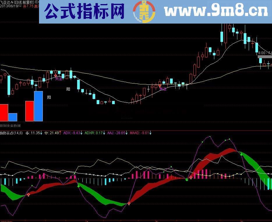 波段极品--趋势买点，牛不牛自己看