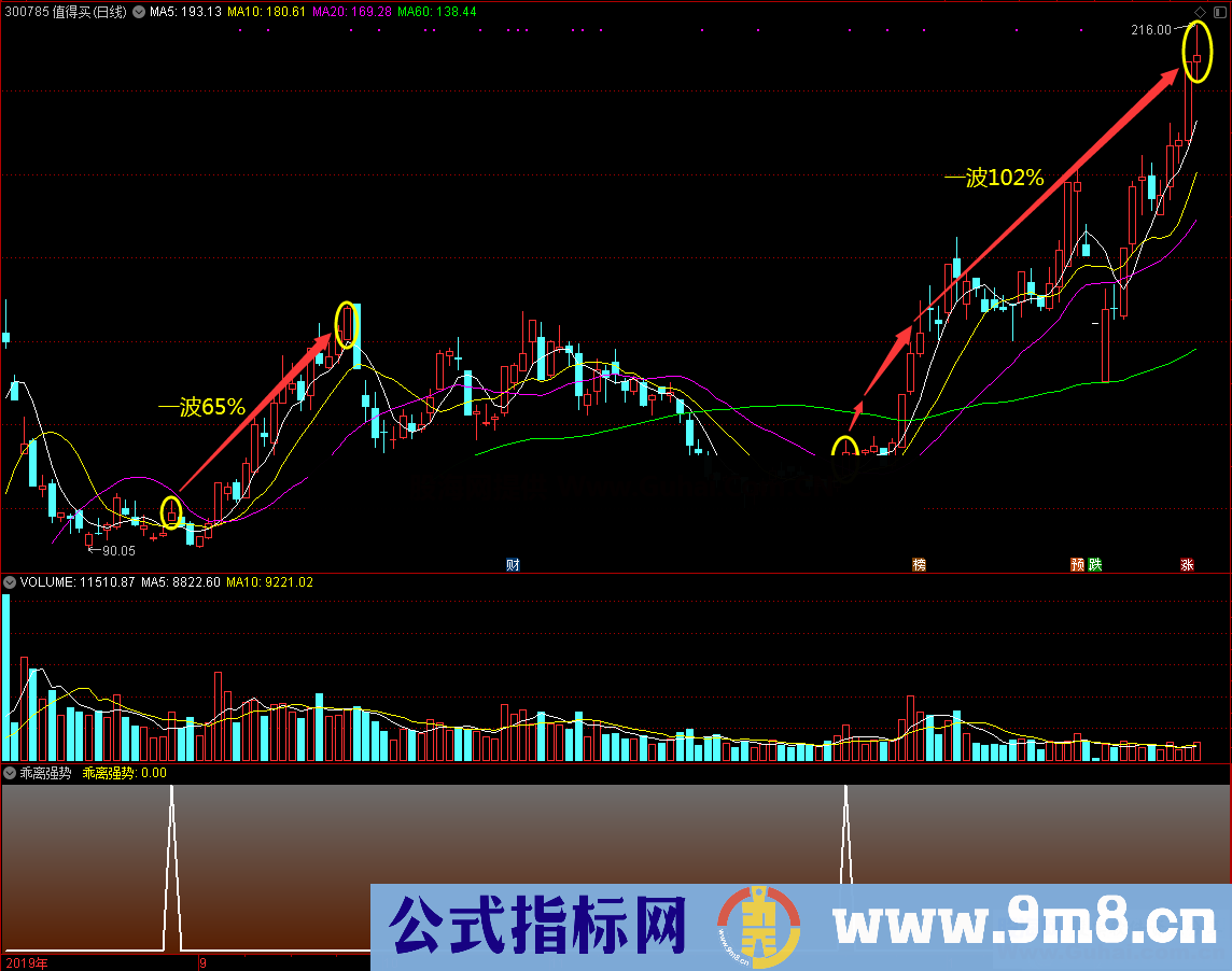 特立独行的乖离强势（源码 ，副图，通达信，贴图）无未来