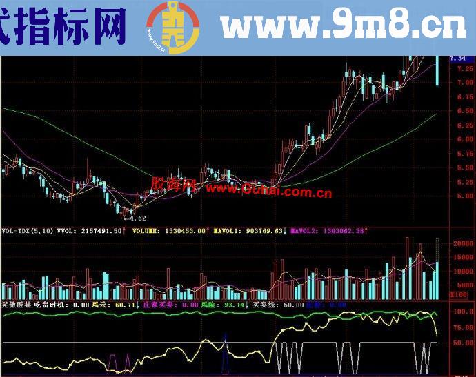 通达信2指标 笑傲股林副图公式