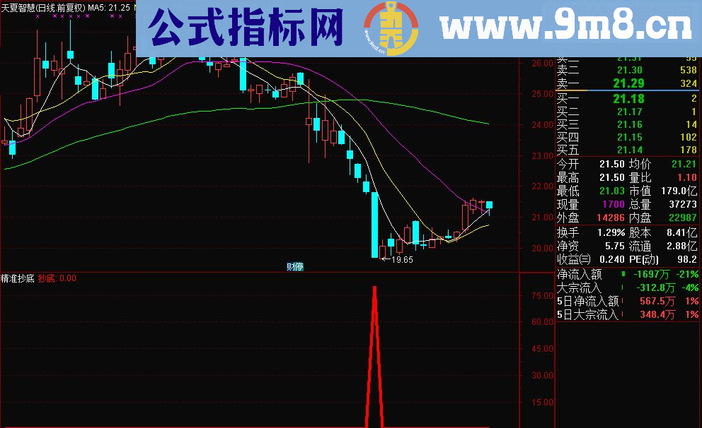 通达信新年礼物，精准抄底(源码副图/选股贴图无未来）