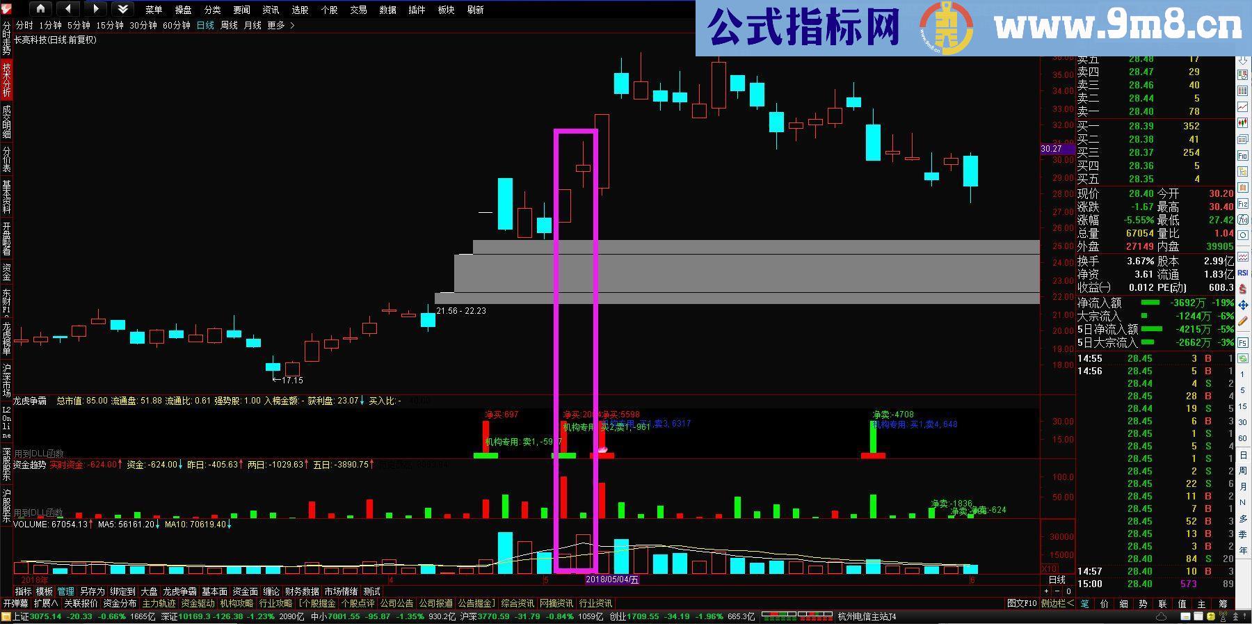 通达信资金趋势+融资融券+龙虎榜+早盘竞价 (在线更新版，贴图)