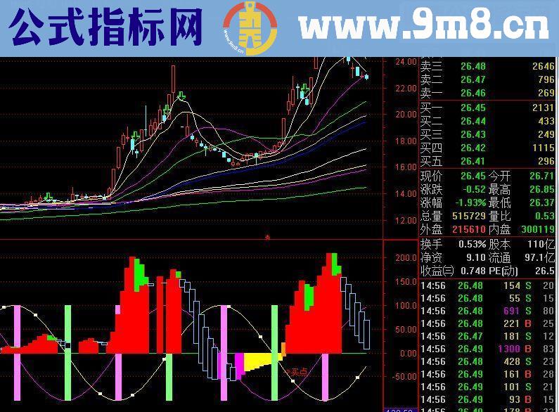 江恩轮中轮指标，解决高抛低吸