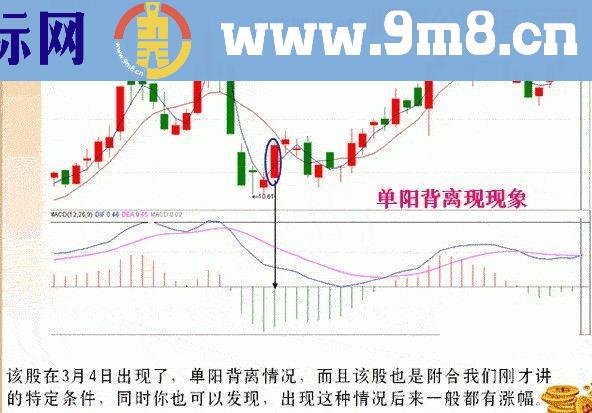 同花顺单阳背离选股公式