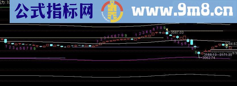 通达信自行组合九转序列+地心引力线公式，效果还不错（指标主图贴图）