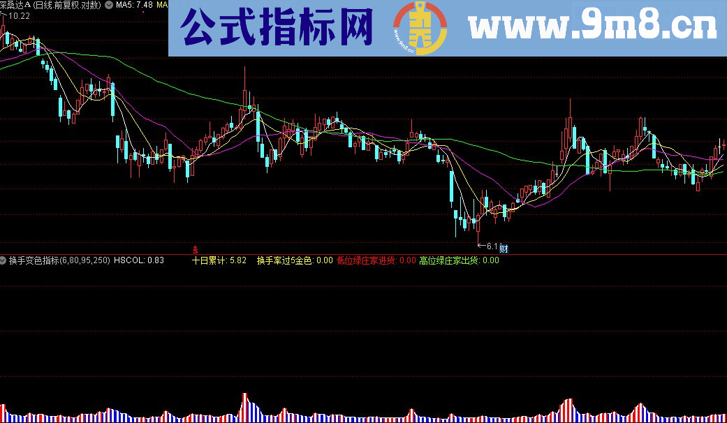 通达信换手变色指标公式