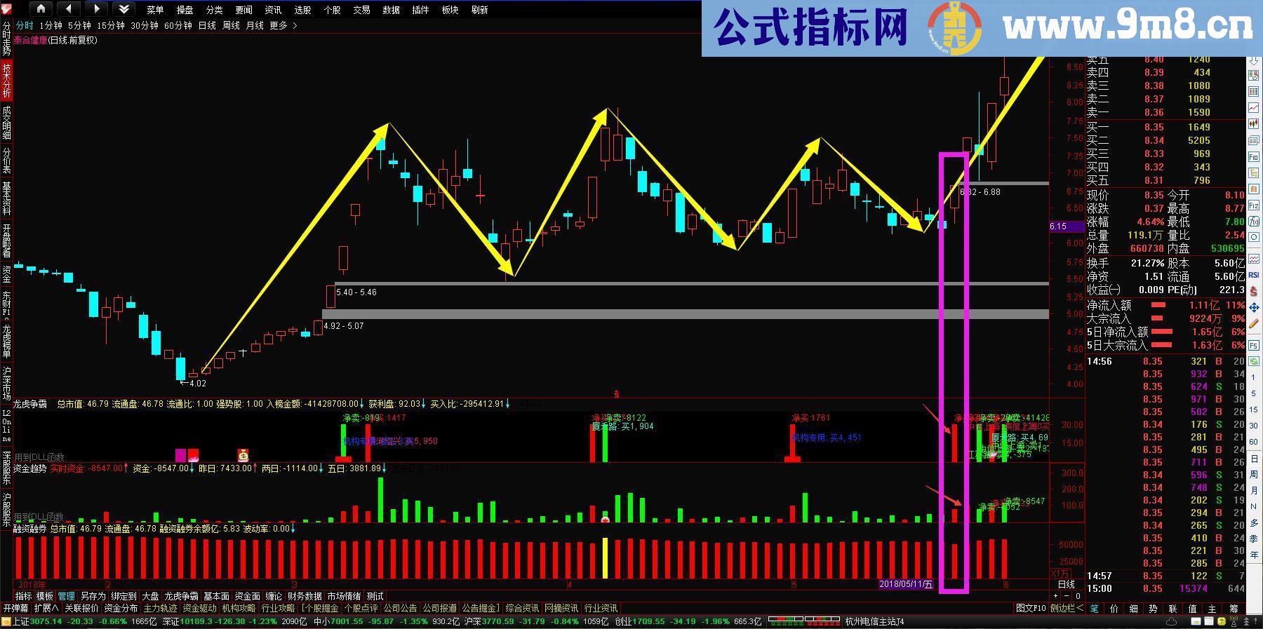 通达信资金趋势+融资融券+龙虎榜+早盘竞价 (在线更新版，贴图)