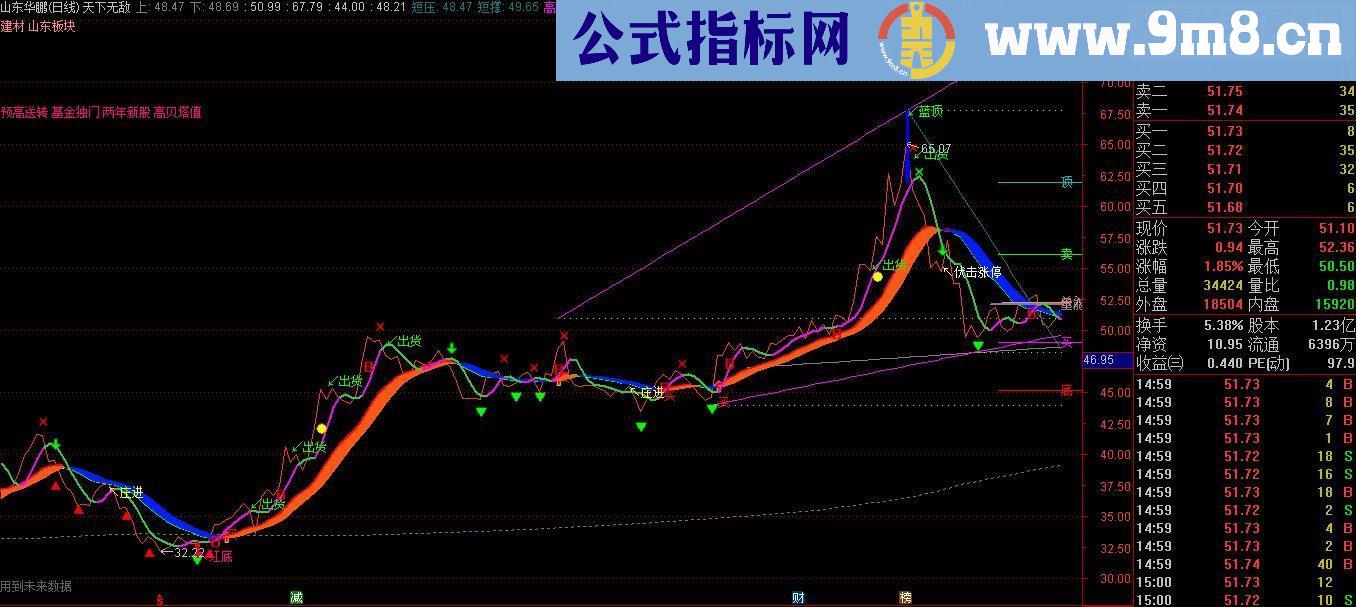 天下无敌精华版（清爽指标 主图 加密 贴图）