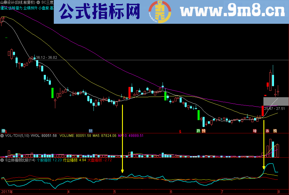 个股板块大盘三维强弱比较（指标/副图/通达信/贴图）