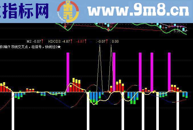 K线动能（附图，贴图 ，源码）