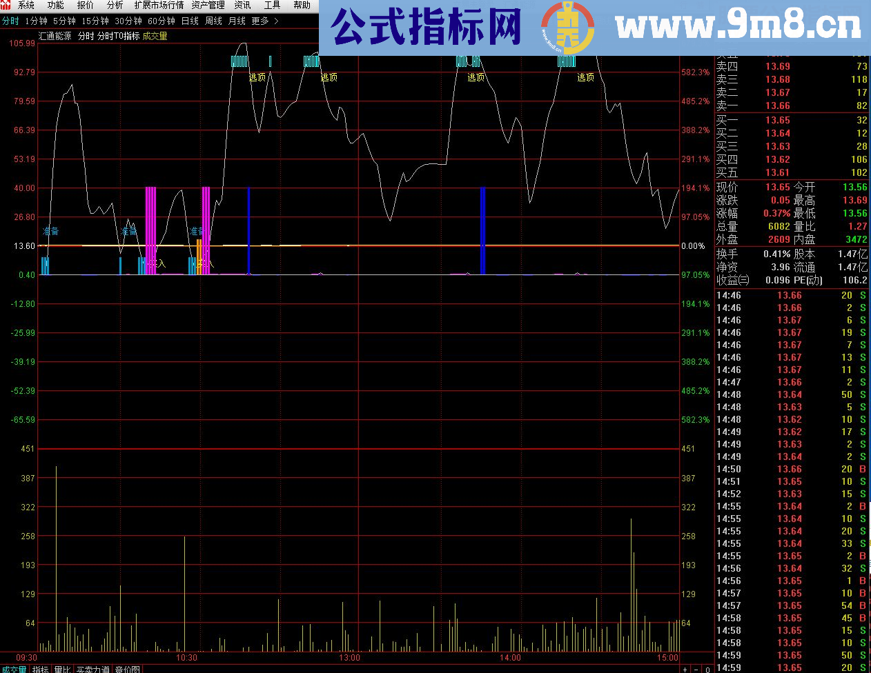 通达信分时T+0做T神器指标分时主图