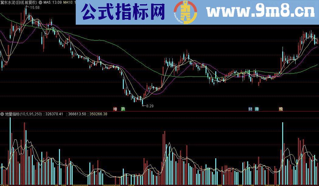 通达信地量指标源码附图