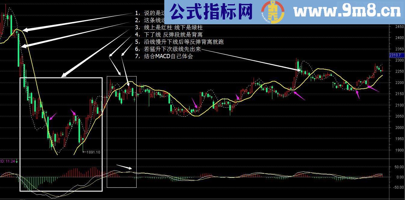 慎重地介绍一条线－－主图动量线