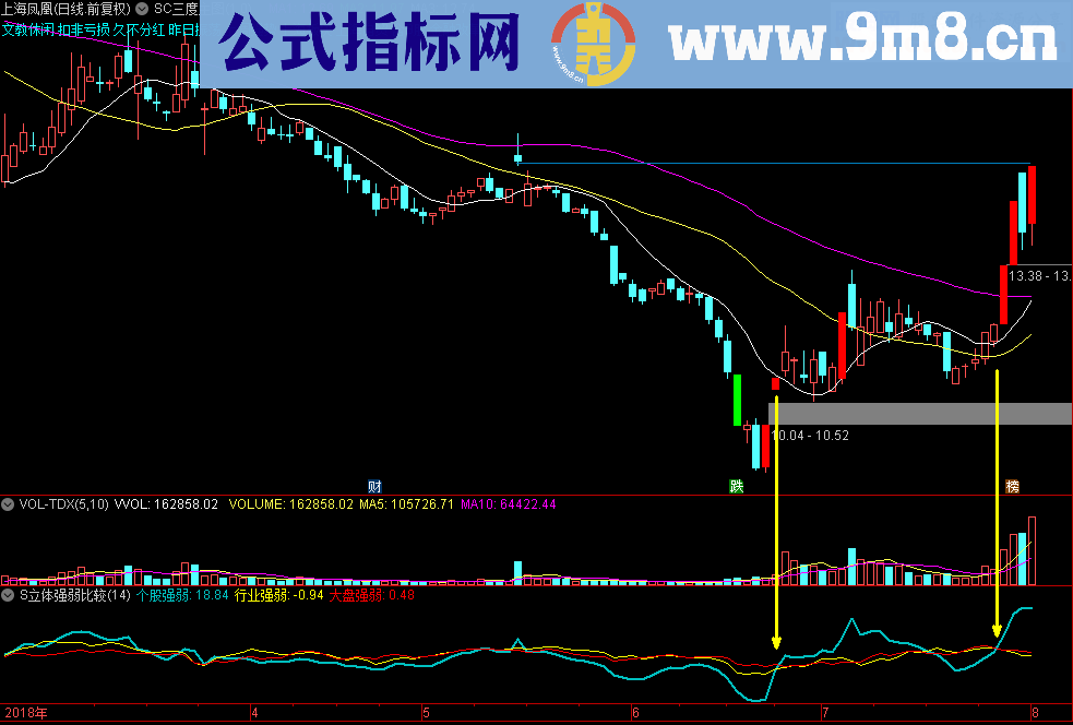 个股板块大盘三维强弱比较（指标/副图/通达信/贴图）