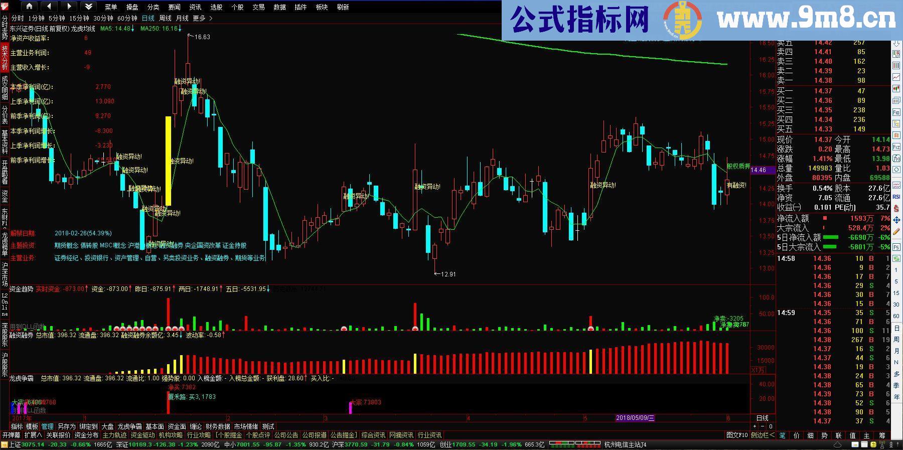 通达信资金趋势+融资融券+龙虎榜+早盘竞价 (在线更新版，贴图)