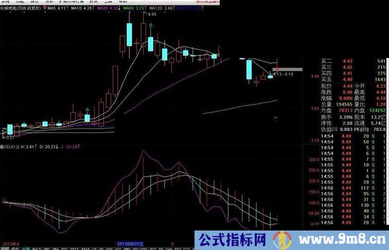 从【量KDJ】看长城电脑（000066）的走势（有图有代码）