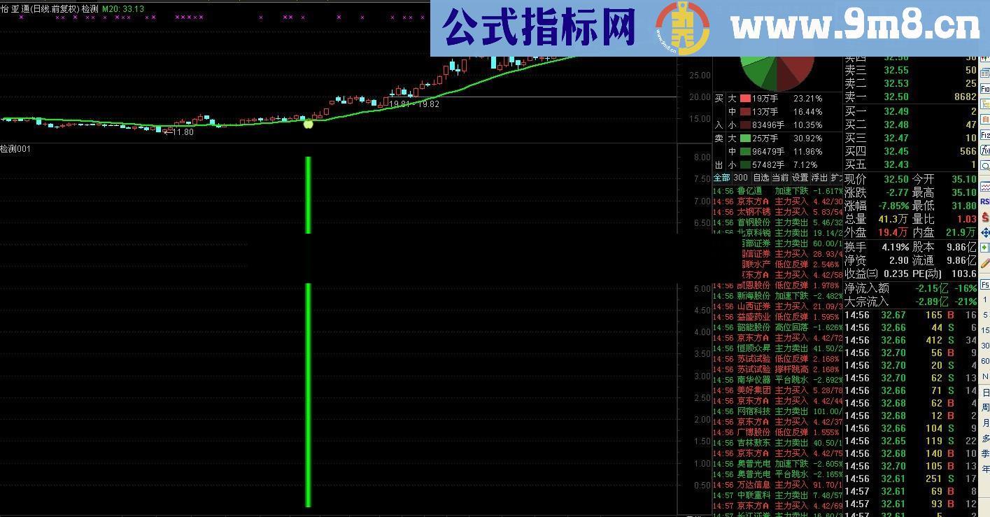 回踩20均线主图 选股 幅图 回调要关注 必有收获