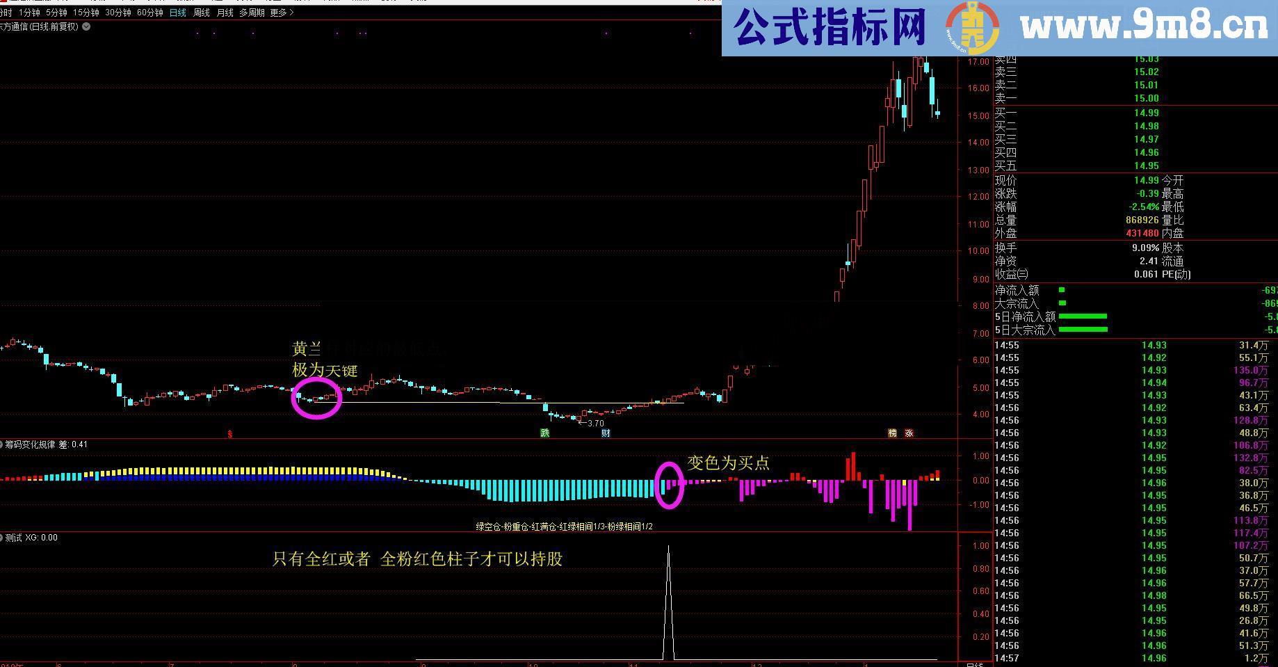 通达信筹码变化规律副图选股源码无未来