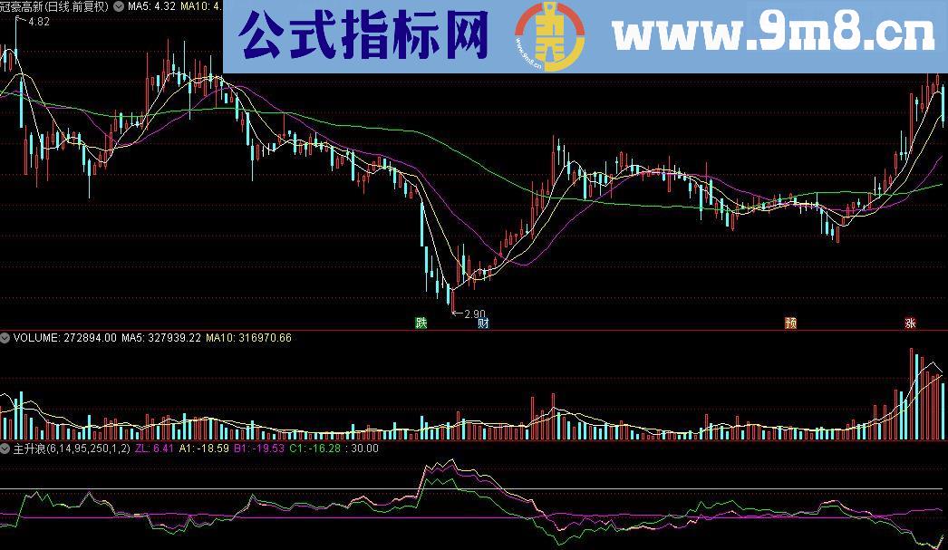 通达信主升浪源码幅图就从这里开始