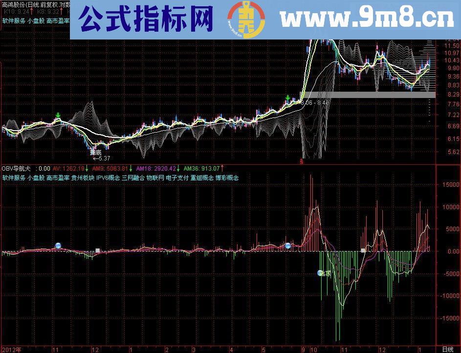 OBV导航犬副图源码说明