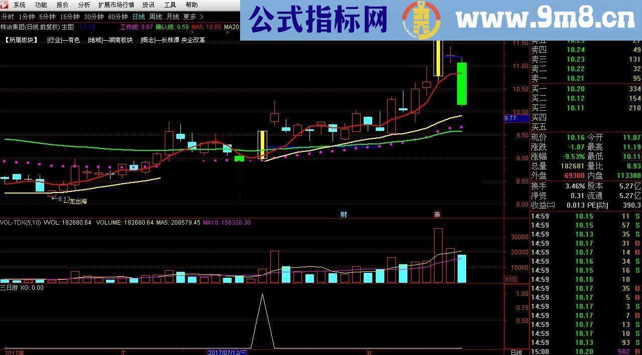 最近比较流行的 反包 形态，做了个选股，共勉