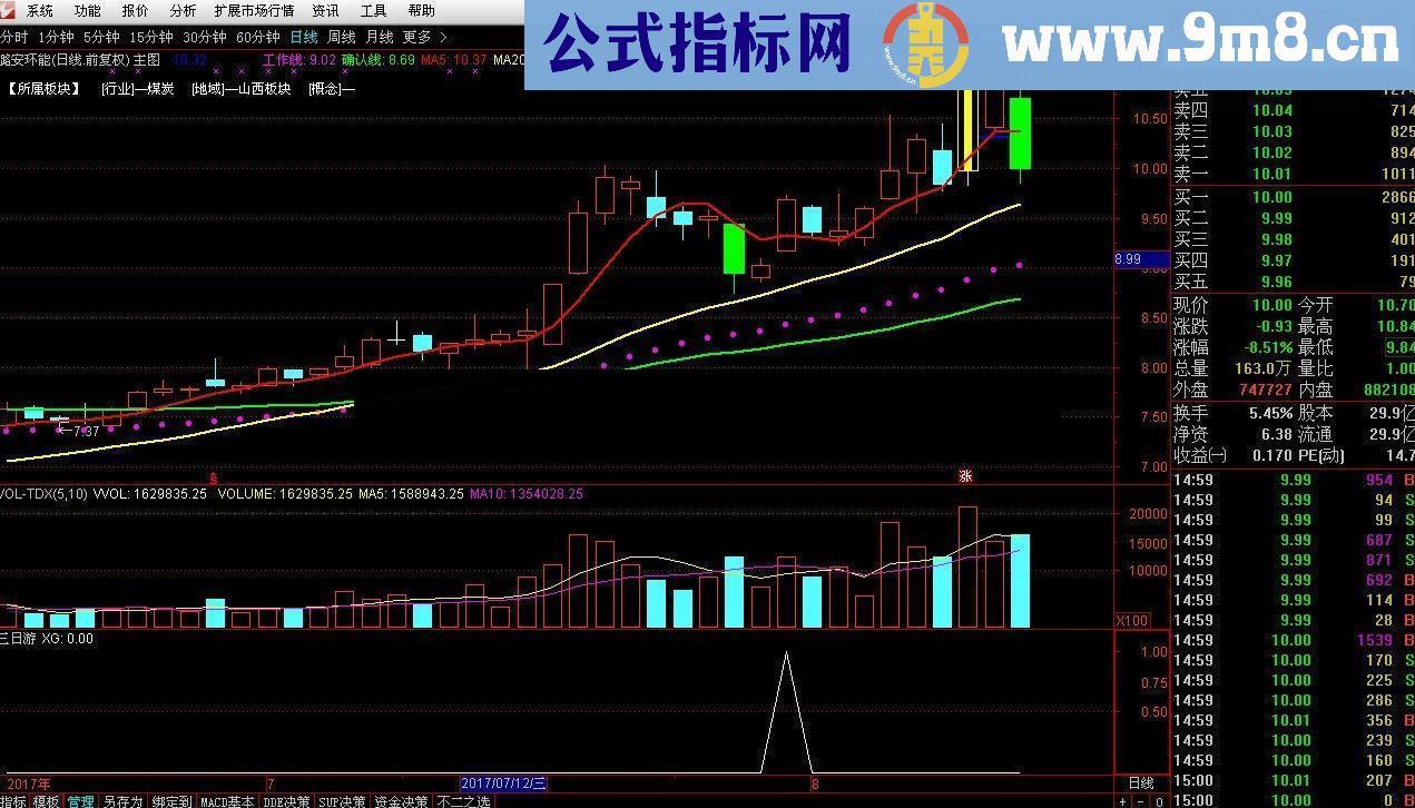 最近比较流行的 反包 形态，做了个选股，共勉