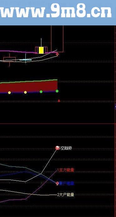 多空趋势能量指标幅图公式 源码