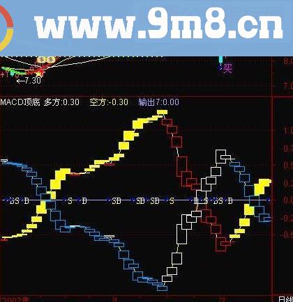 通达信macd顶底 找顶底很好用