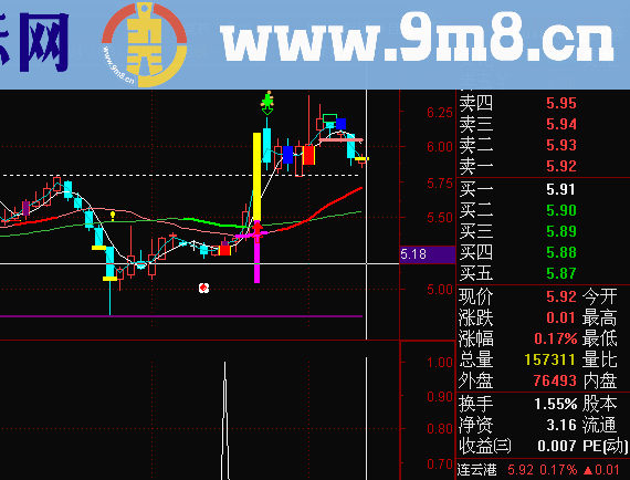 沧海行 天天赚点 通达信/副图/原码/不加密无未来