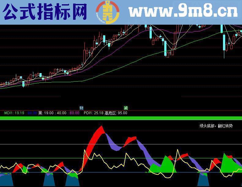 再分享干货 优化的DMI