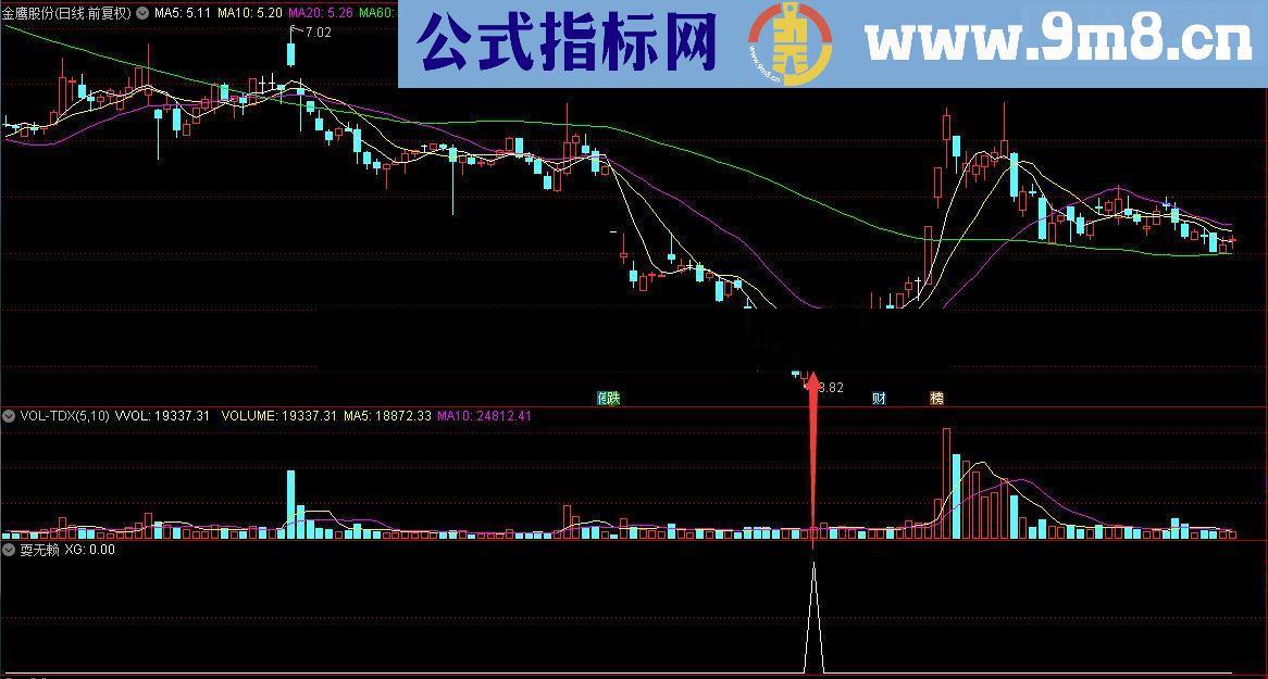 通达信顾头寻牛之耍无赖（指标/源码 副图/选股贴图）无未来无偏移