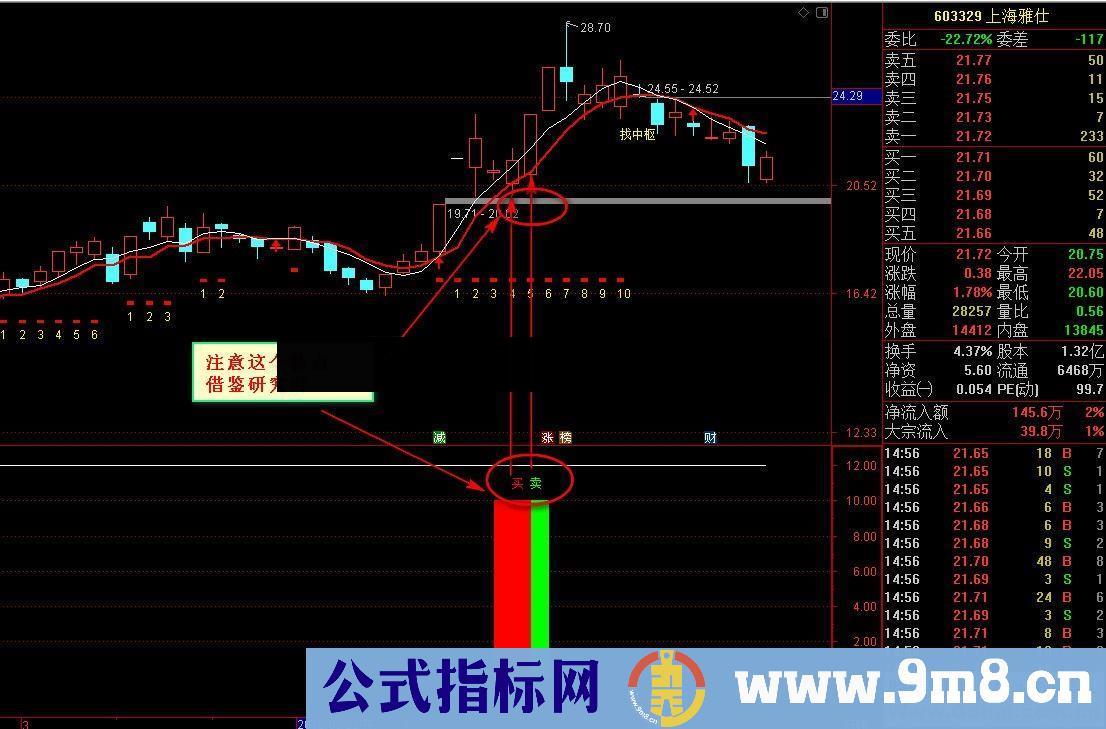 通达信短线宝强势拉升（公式 副图 源码 K线图）同花顺年费指标通达信移植版