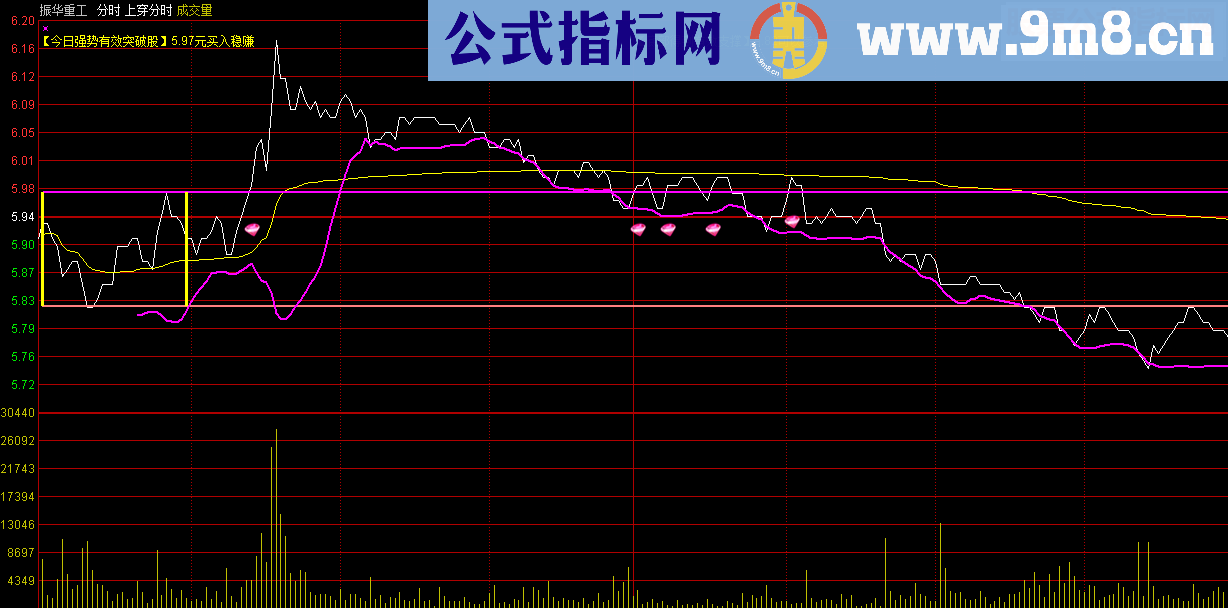 看看某号称"分时强势突破,买进稳赚"的指标和源码