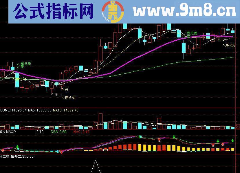 通达信梅开二度选股公式 无未来 预警/选股/副图源码