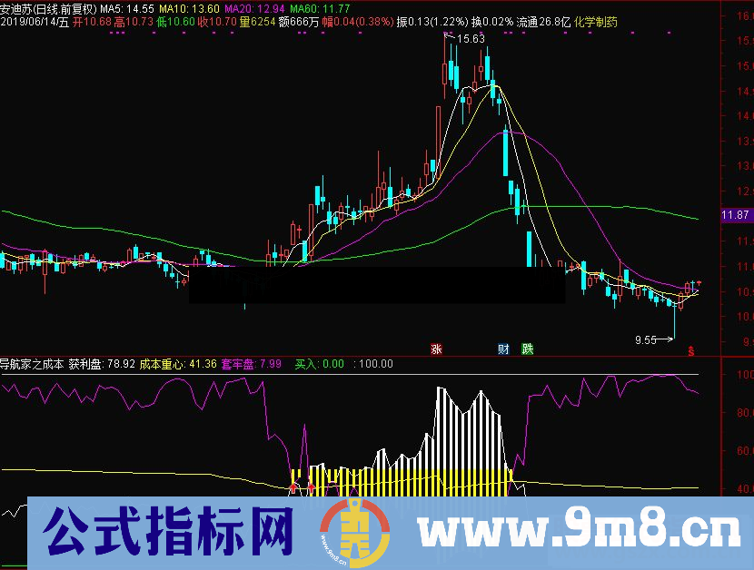 通达信导航家之成本重心副图指标源码