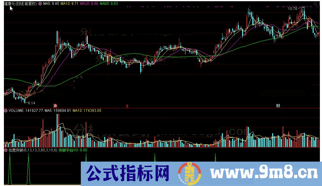 通达信如意突破（公式 副图 源码 测试图）