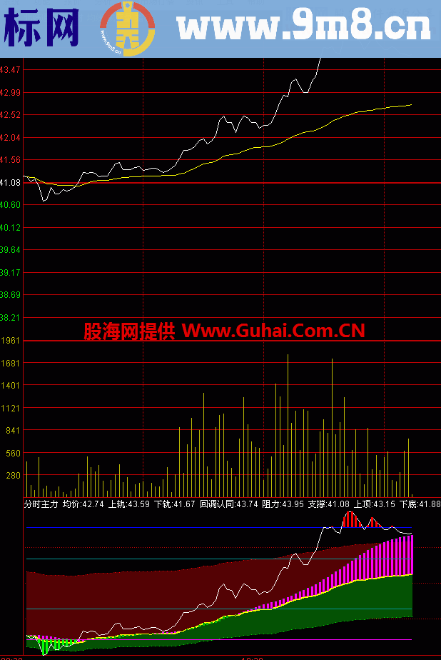 超级实用的分时主力T+0幅图公式