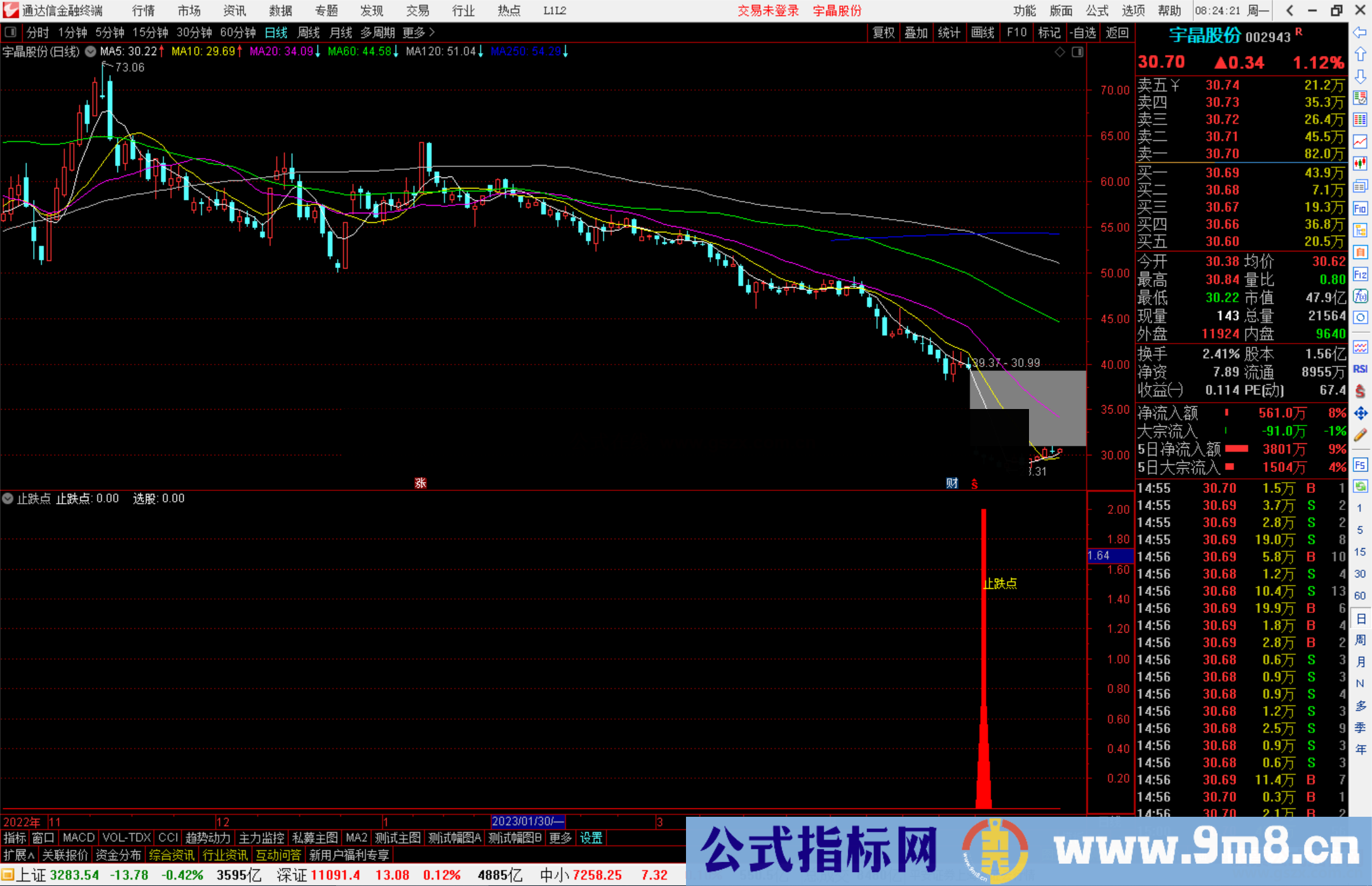 通达信止跌点副图，大阴K线后出现的止跌点源码