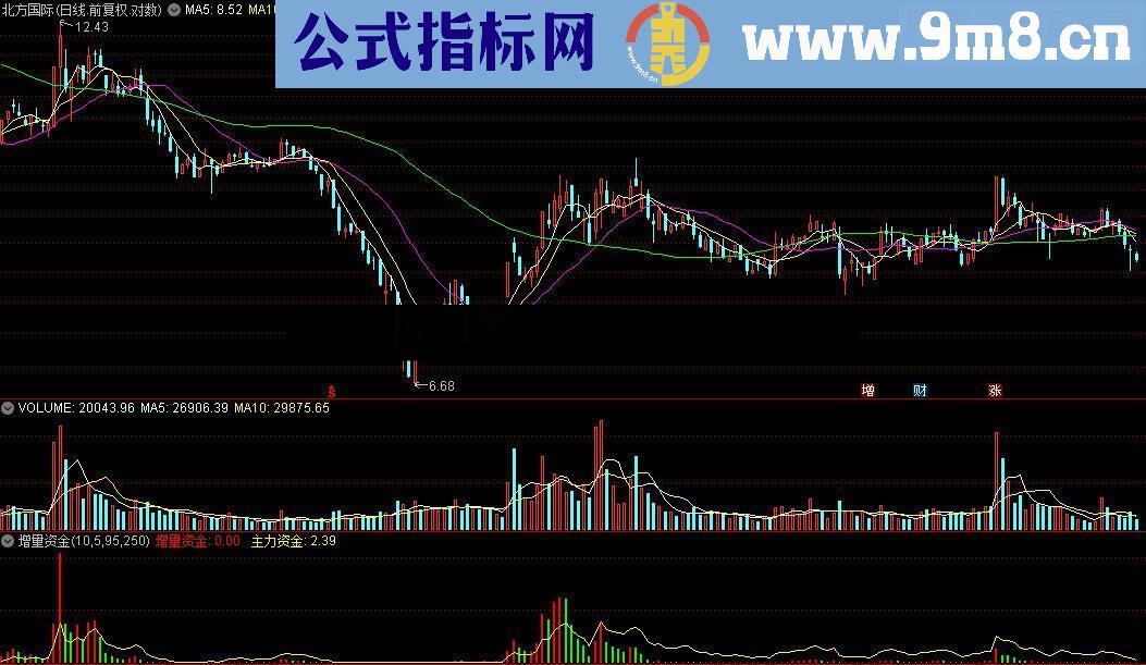 通达信增量资金-发现一个指标不比DDE差