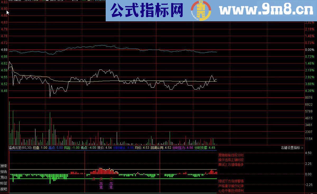 通达信最好的分时指标——猛虎出笼源码