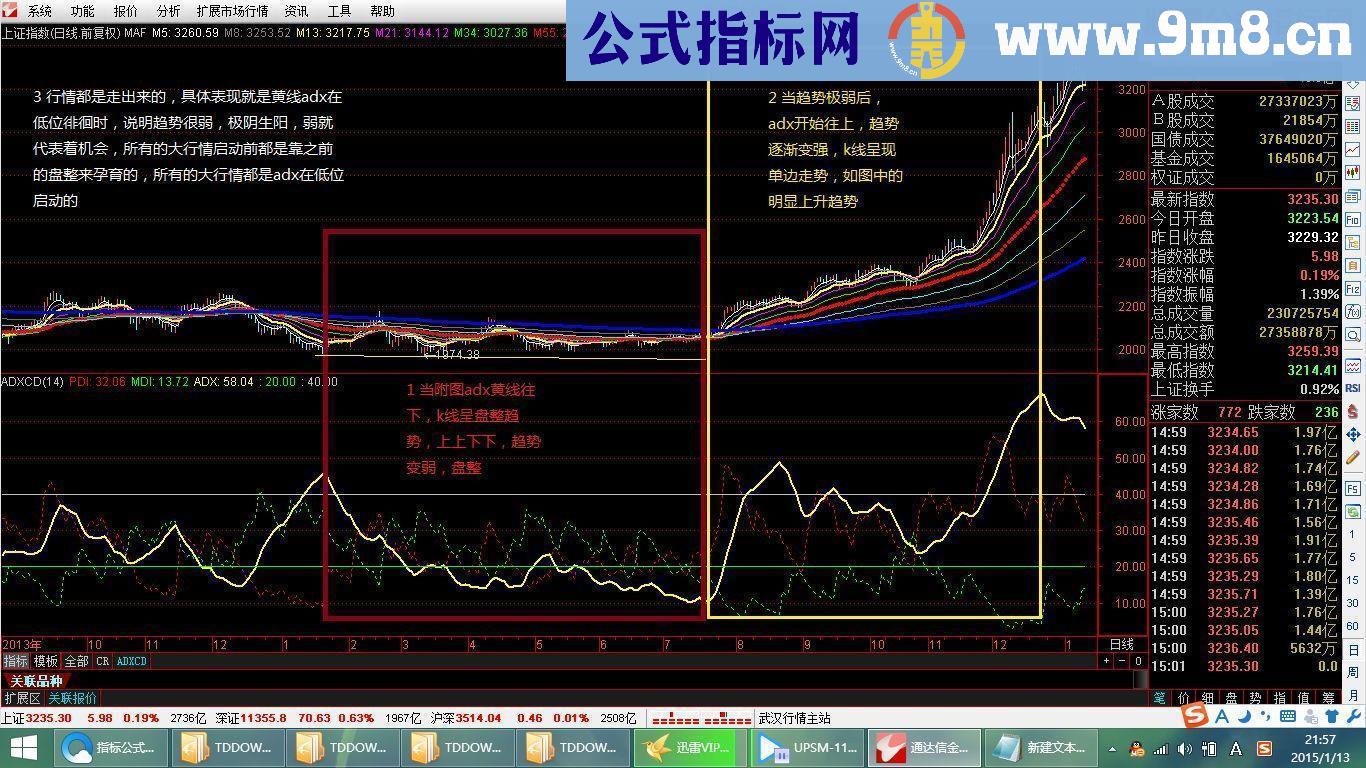 革命性的指标趋势盘整判断ADX让你知道何时买！