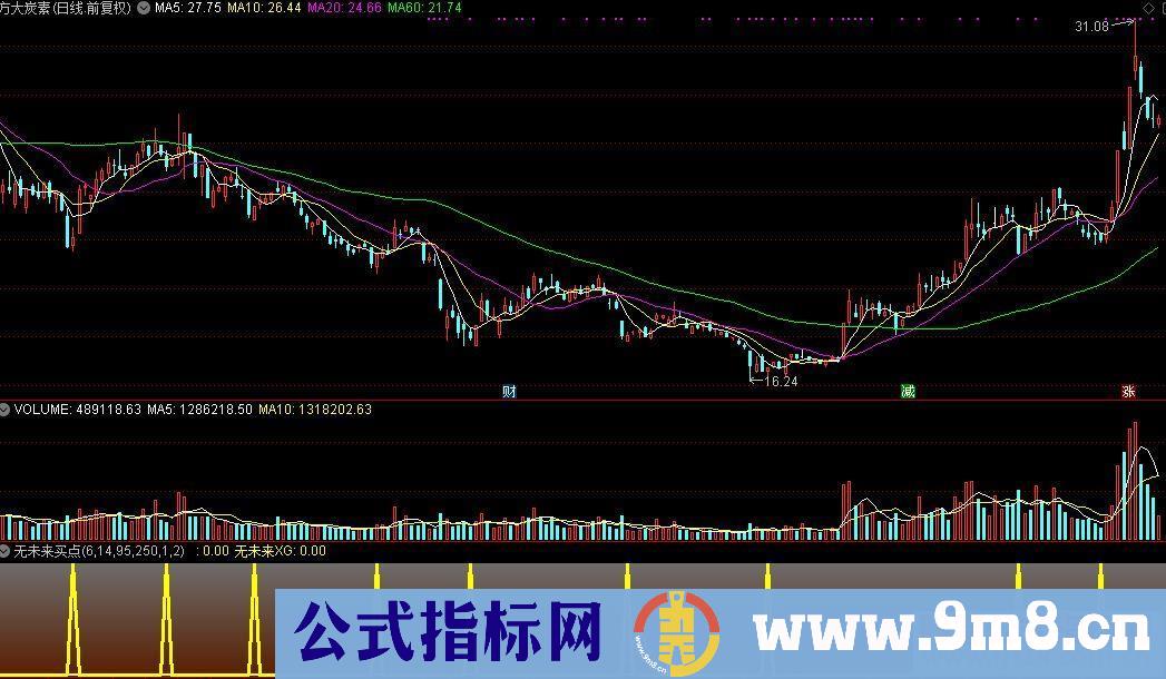 通达信买点指标公式源码贴图